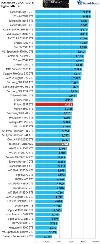 TweakTown benchmarks PS5031-E31T